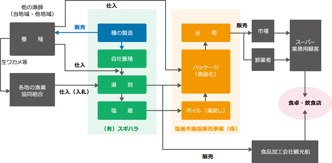 弊社のビジネスモデル